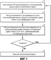 Многопараметрическая инверсия через зависящую от сдвига упругую полноволновую инверсию (fwi) (патент 2615591)