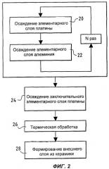 Способ изготовления на подложке из специального сплава защитного покрытия, образующего тепловой барьер, со связующим подслоем и изделие, полученное этим способом (патент 2287609)