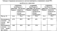 Экспресс-метод морфофункционального анализа тромбоцитов, пригодных для клинического использования (патент 2623074)