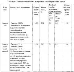 Способ получения малосернистого нефтяного кокса (патент 2632832)