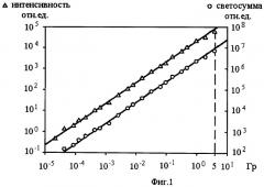 Устройство для определения поглощенной дозы  -излучения в твердотельном термолюминесцентном детекторе (патент 2473926)