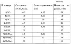 Способ получения композитного лака для электропроводящего материала (патент 2581084)