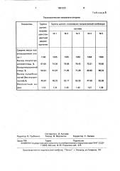 Комбикорм для цыплят-бройлеров (патент 1801333)