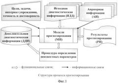 Способ прогнозирования течения ишемической болезни сердца (патент 2391044)