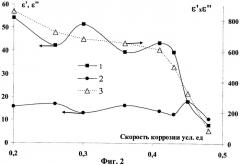 Способ выявления эффекта синергизма в композиционных ингибиторах коррозии по низкочастотным диэлектрическим измерениям (патент 2416100)