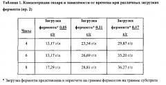 Способы и системы для получения сахаров из богатых углеводами субстратов (патент 2600126)