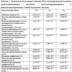 Способ экспресс-оценки жизнеспособности клеток в тканеинженерных конструкциях (патент 2662997)