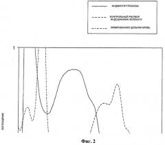 Способ выявления различия между кровью и контрольным раствором, содержащими одинаковое анализируемое вещество (патент 2401429)