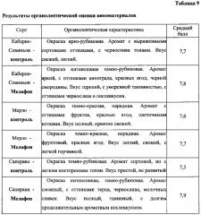 Способ повышения урожайности растений винограда и качества виноматериала на их основе (патент 2611181)