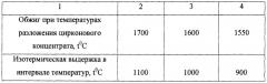 Способ изготовления огнеупорных изделий (патент 2245864)