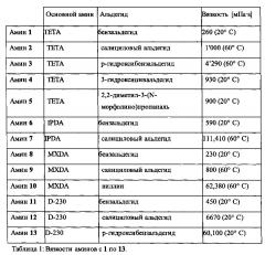 Отвердитель эпоксидных смол (патент 2611417)