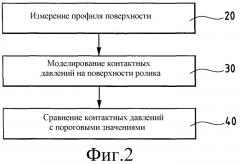 Способ контроля профиля зоны соединения между цилиндрической частью и затылованной поверхностью детали газотурбинного двигателя (патент 2410661)