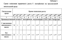 Способ получения питательной среды для выявления возбудителя некробактериоза животных (патент 2631795)