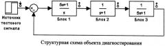 Способ поиска неисправных блоков в динамической системе (патент 2453898)