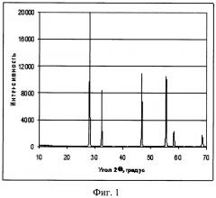 Способ контроля оксидов урана u3o8 и uo2 на примеси (патент 2605456)