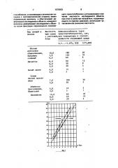 Способ определения сроков хранения плодов и овощей (патент 1670603)