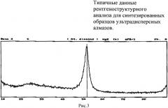 Способ синтеза ультрадисперсных алмазов (патент 2556763)