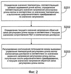 Устройство и способ регулирования диапозона волн компенсатора дисперсии (патент 2518386)