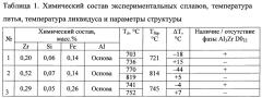 Способ получения катанки из термостойкого сплава на основе алюминия (патент 2657678)