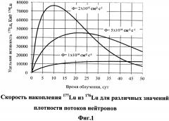 Способ получения радионуклида лютеций-177 (патент 2594020)