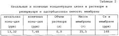 Мембрана на подложке, функционализованная гекса- и октацианометаллатами, способ ее получения и способ разделения с применением этой мембраны (патент 2645989)