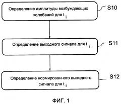 Способ оптимизации времени включения кориолисова гироскопа и кориолисов гироскоп, подходящий для этого (патент 2644079)