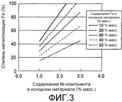 Способ получения ферроникеля и способ получения исходного материала для получения ферроникеля (патент 2313595)