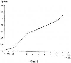Полупроводниковый газоанализатор (патент 2526226)