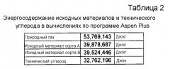 Способ и устройство для изготовления технического углерода с использованием подогретого исходного материала (патент 2545329)