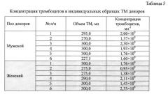 Способ получения ростовой добавки на основе лизата тромбоцитов из тромбоцитарной массы доноров к среде для наращивания клеточной массы стволовых, прогениторных, дифференцированных и опухолевых клеток (патент 2648162)