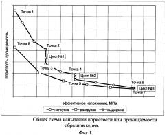 Способ исследования пористости и проницаемости образцов керна (патент 2625536)