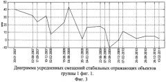 Способ обнаружения зон геодинамического риска на основе данных радиолокационного зондирования земной поверхности (патент 2506606)