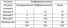 Роботизированный тренажер для людей с нарушениями функций опорно-двигательного аппарата (патент 2604038)