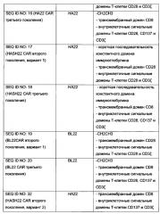 Химерные антигенные рецепторы к cd22 (патент 2644243)