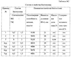 Способ получения биотоплива (патент 2571114)