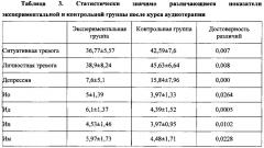 Способ коррекции психологического состояния у больных с хронической болезнью почек, получающих лечение гемодиализом (патент 2645117)