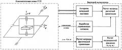 Способ контроля гиростабилизированной платформы (патент 2491508)