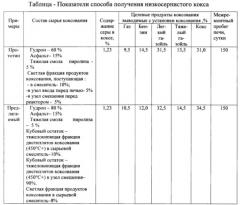 Способ получения низкосернистого нефтяного кокса (патент 2639795)