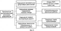 Способ технической диагностики земляного полотна железных и автомобильных дорог (патент 2296297)