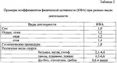 Способ расчета энерготрат на основании индивидуальной активности спортсмена (патент 2631562)