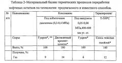 Способ термодеструкции нефтяных остатков (патент 2537859)