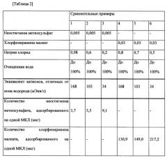 Офтальмическая композиция для мягких контактных линз (патент 2659158)