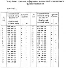 Сбоеустойчивое запоминающее устройство (патент 2610264)