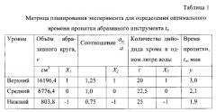 Способ импрегнирования абразивных инструментов (патент 2618682)