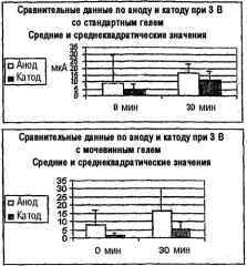 Способ, устройство и набор для лечения онихомикоза с использованием электрокинетического переноса веществ (патент 2372113)