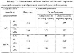 Сварочная проволока для сварки разнородных сталей (патент 2595305)