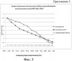 Штамм гибридных клеток животного mus musculus l.1b2 - продуцент моноклональных антител для выявления нуклеопротеина вируса эбола, субтип заир (штамм mainga) (варианты), моноклональное антитело, продуцируемое штаммом (варианты), набор для иммуноферментной тест-системы формата "сэндвич" для выявления нуклеопротеина вируса эбола, субтип заир (штамм mainga) (патент 2395576)