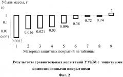 Термоэрозионностойкое покрытие для углерод-углеродистых композиционных материалов (патент 2568205)