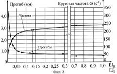 Способ определения изгибной жесткости укрупнительного стыка однопролетных составных балок постоянного сечения (варианты) (патент 2306547)