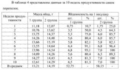 Способ раннего прогнозирования яичной продуктивности перепелок (патент 2648417)